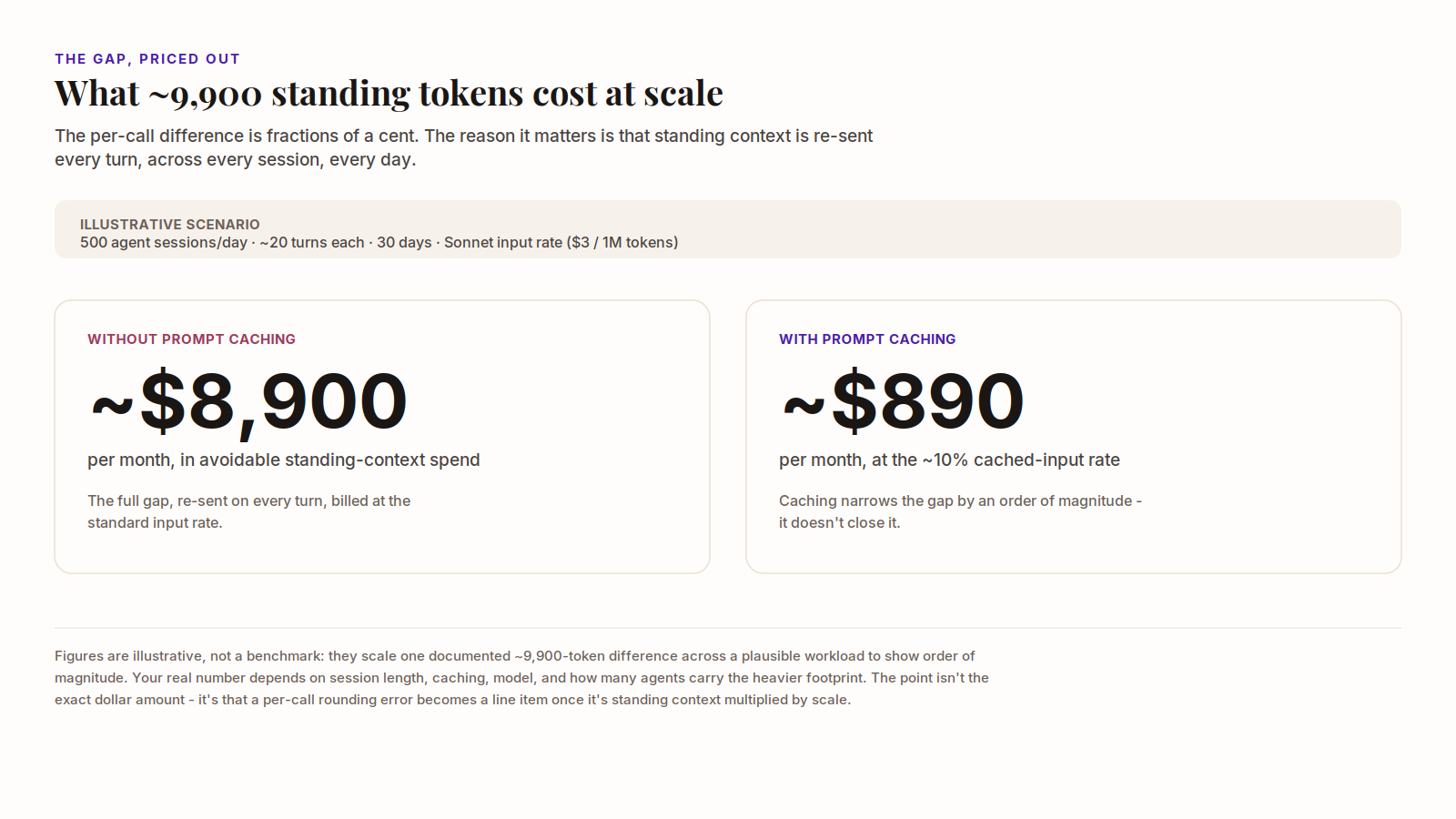 The token gap priced out: roughly $8,900 per month without prompt caching, roughly $890 with it, for an illustrative workload of 500 agent sessions a day at around 20 turns each over 30 days